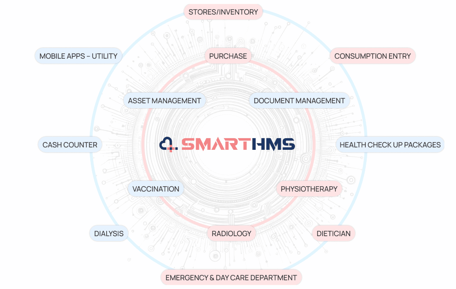 Animated graphic showing hospital management software modules and features